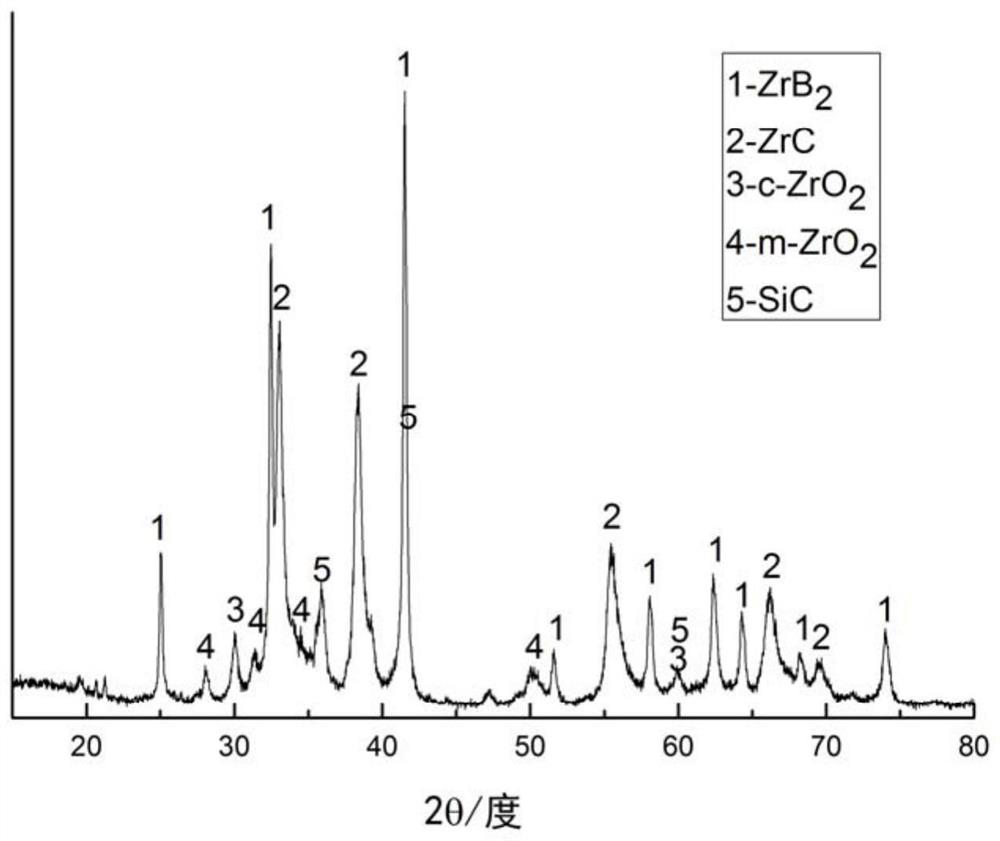 Preparation method of zirconium boride-zirconium carbide-silicon carbide composite coating