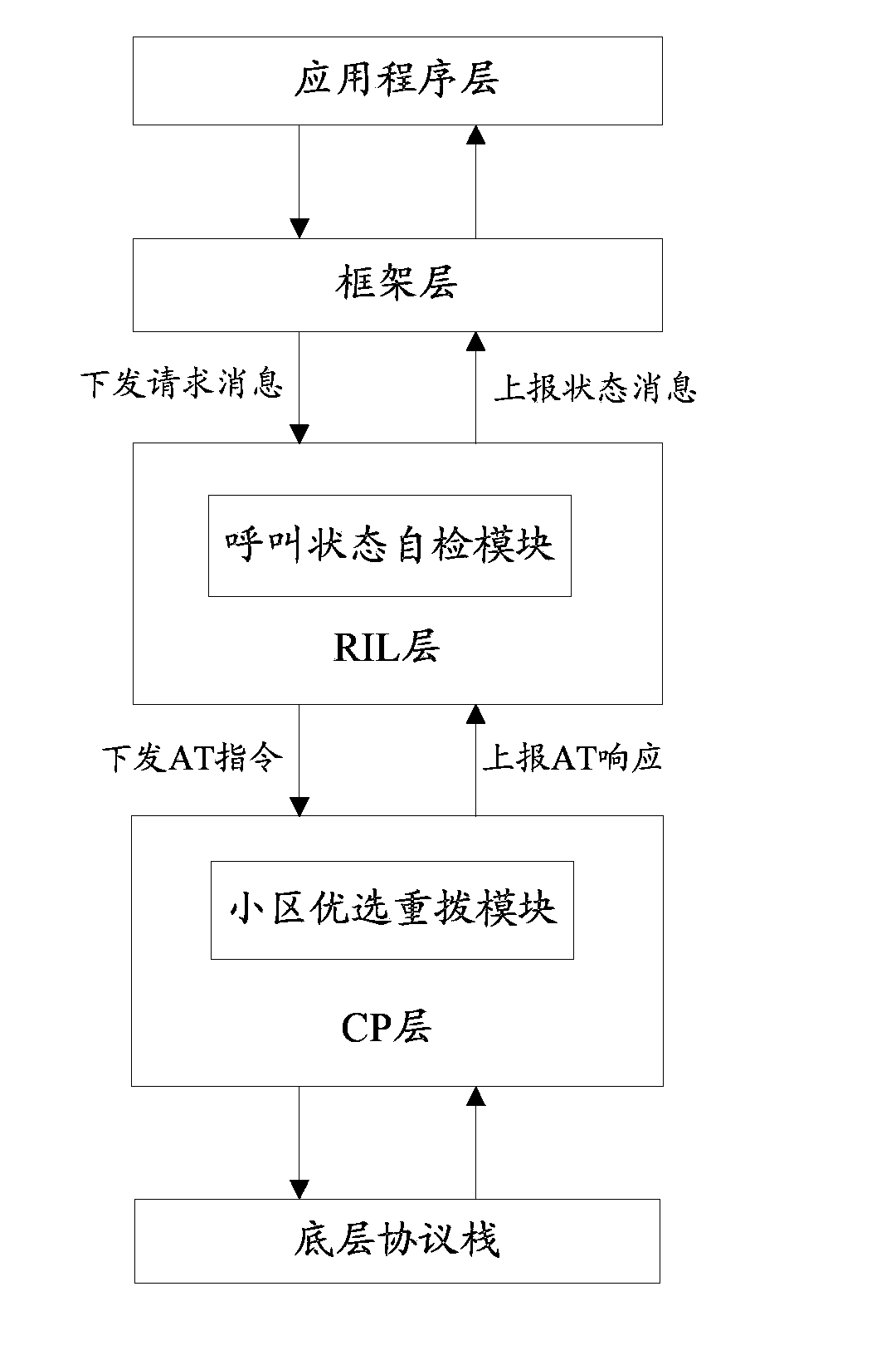 Method and device of automatic redial of call