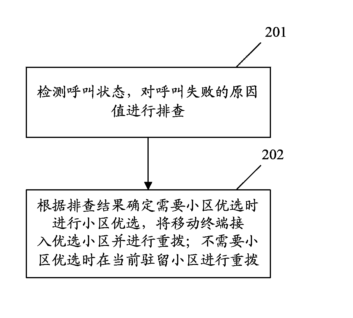 Method and device of automatic redial of call