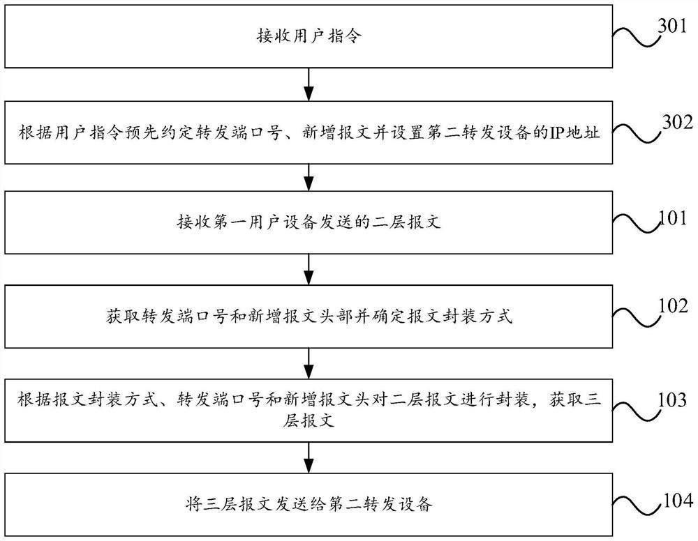 Message transmission method and system, network equipment and storage medium