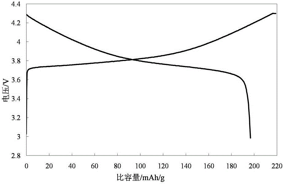 Surface coating modified lithium ion battery cathode material and preparation method thereof