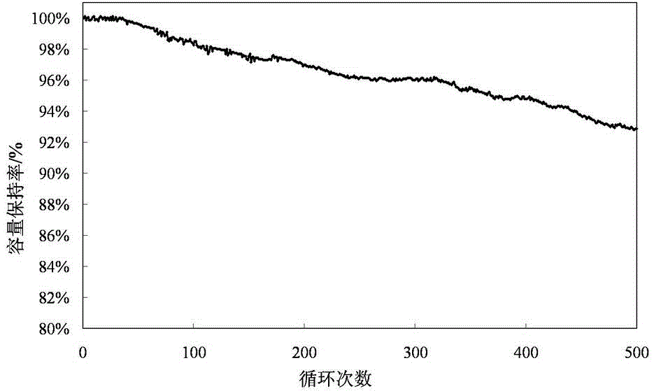 Surface coating modified lithium ion battery cathode material and preparation method thereof