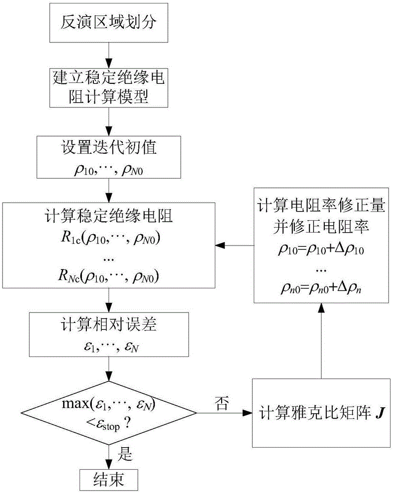 Oil immersion transformer oil paper electrical resistivity inversion method based on Newton-Ralph Johnson method