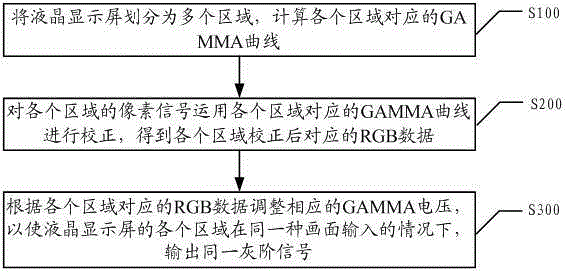 Liquid crystal display screen picture consistency adjusting method and system