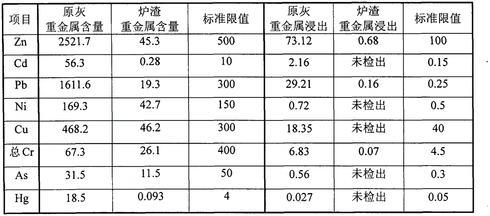 Technology for reducing waste incineration fly ash via water logging pretreatment