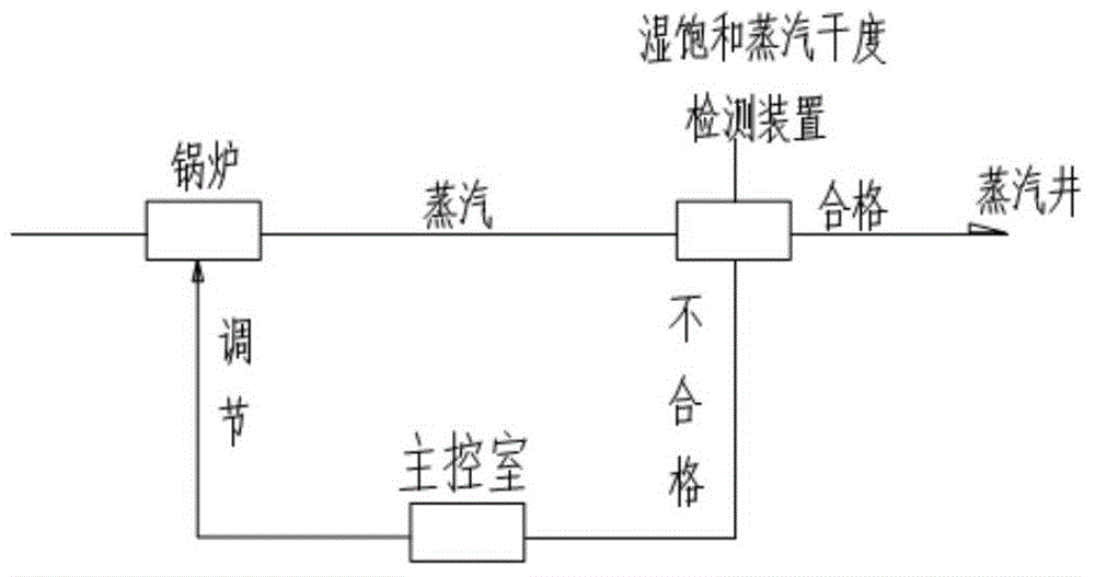 Intelligent steam regulation real-time control method and device