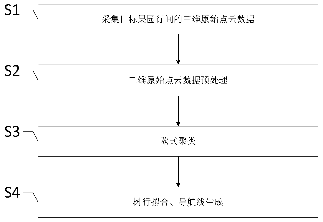 Orchard inter-row navigation line extraction method based on 3D Lidar