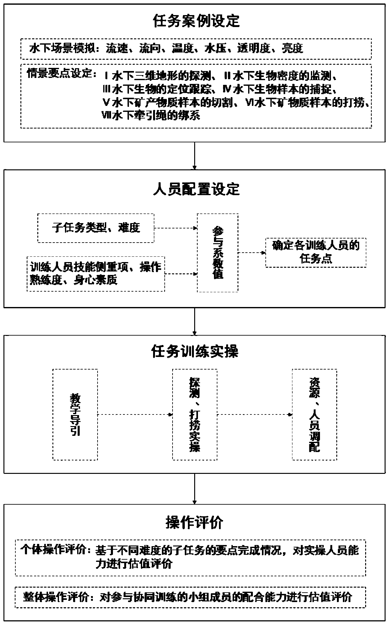 Multitask multirole remote operated vehicle (ROV) cooperative training simulating system and method