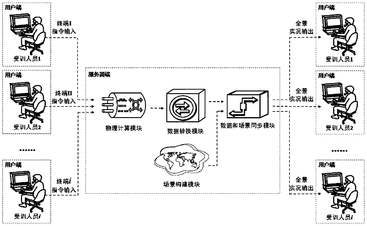 Multitask multirole remote operated vehicle (ROV) cooperative training simulating system and method