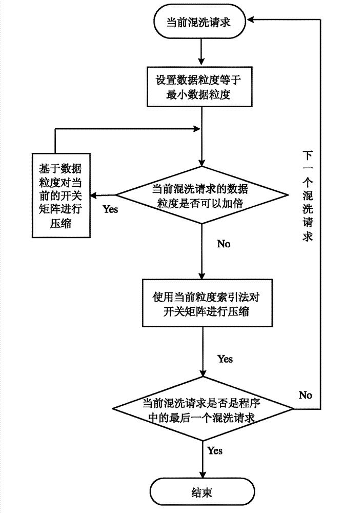 Data size-based shuffle switch matrix compression method