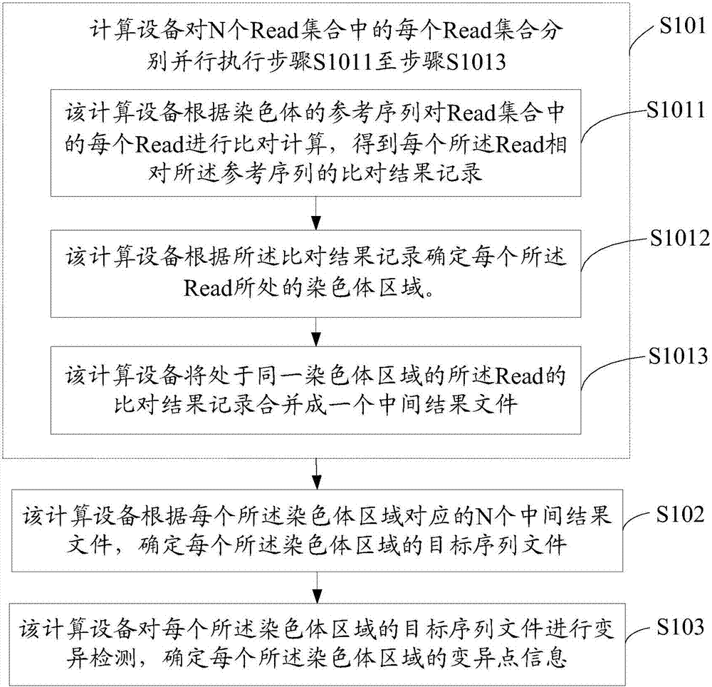 DNA sequence processing method and apparatus