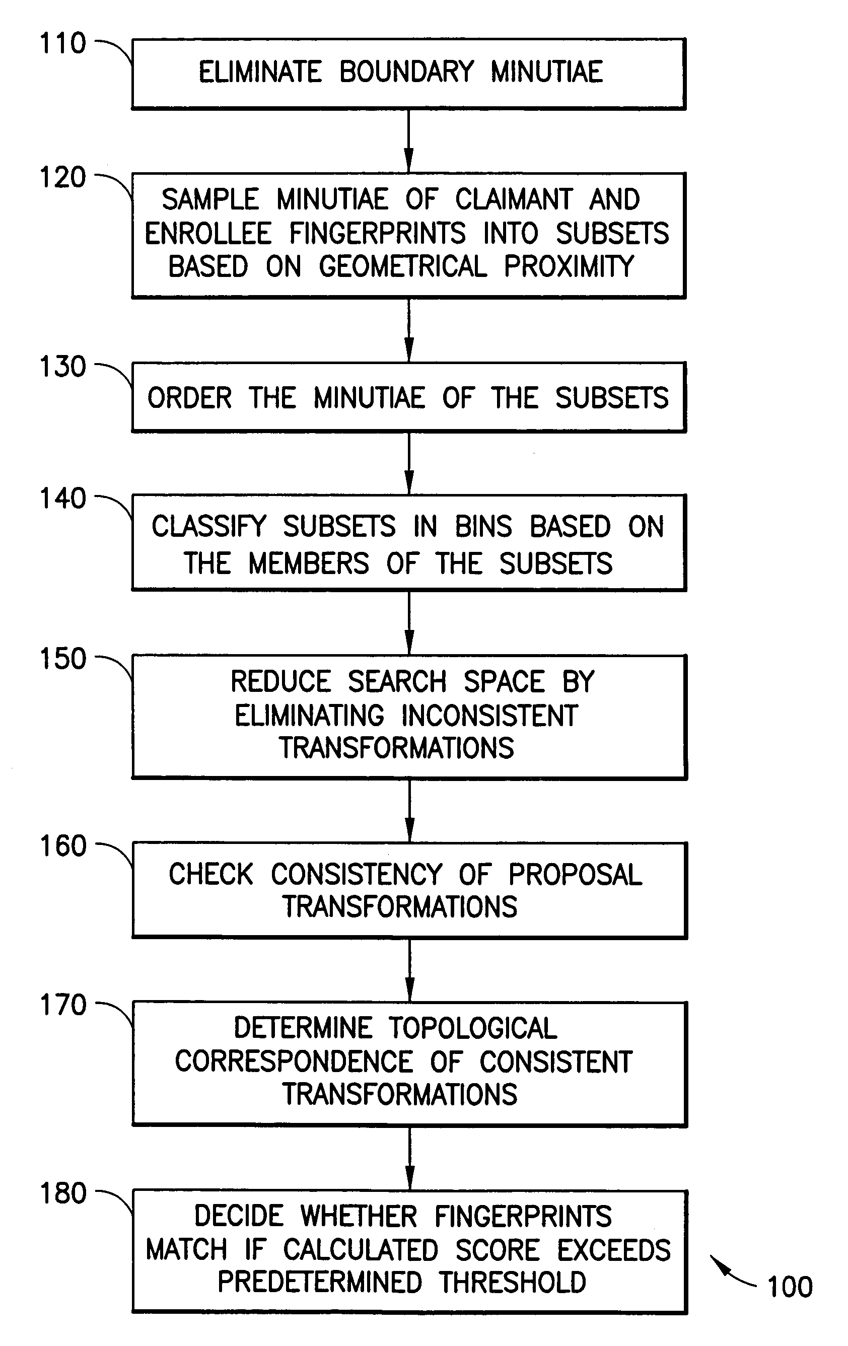 Fingerprint verification