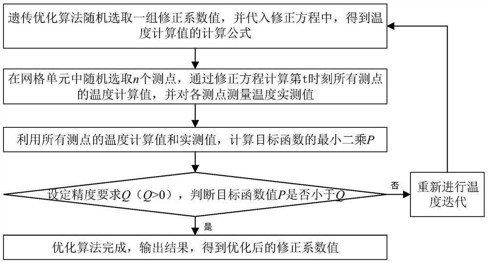 A Correction Method of Surface Temperature Field of Space Object