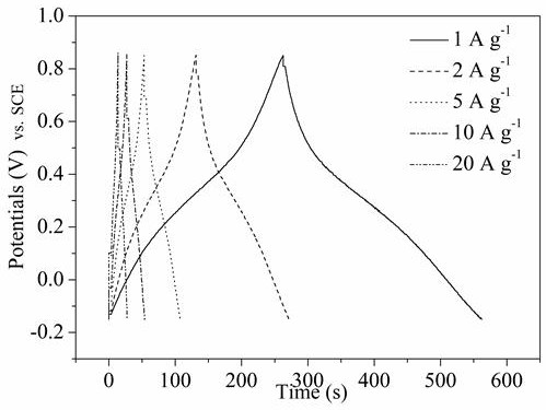 Preparation method of phenolic resin-based oxygen-doped microporous carbon electrode material