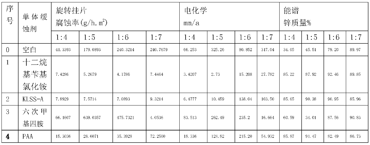 Galvanizing equipment descaling cleaner