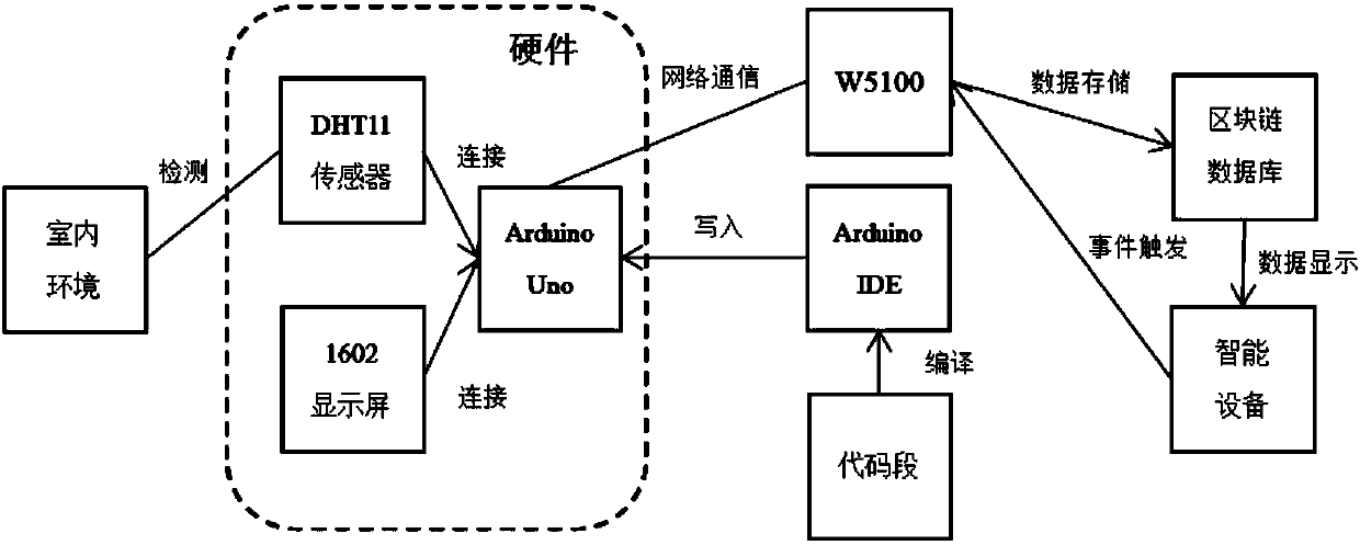 Block chain-based intelligent home control method and block chain-based intelligent home control system