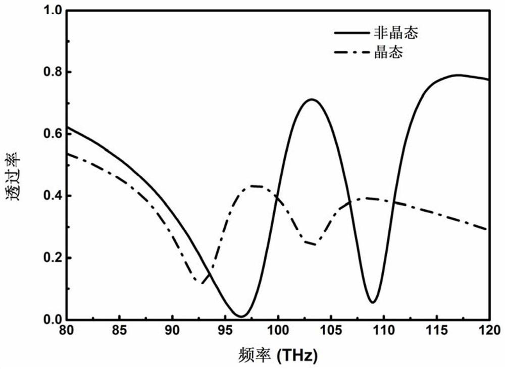 Tunable slow light device based on phase change material, its preparation method and application