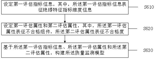 A kind of quality monitoring method and system for transformer production process