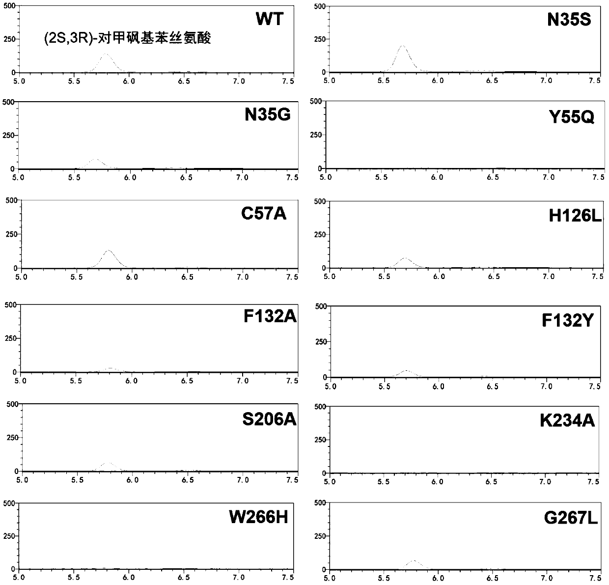 High-throughput rapid screening method for L-threonine transaldolase mutant