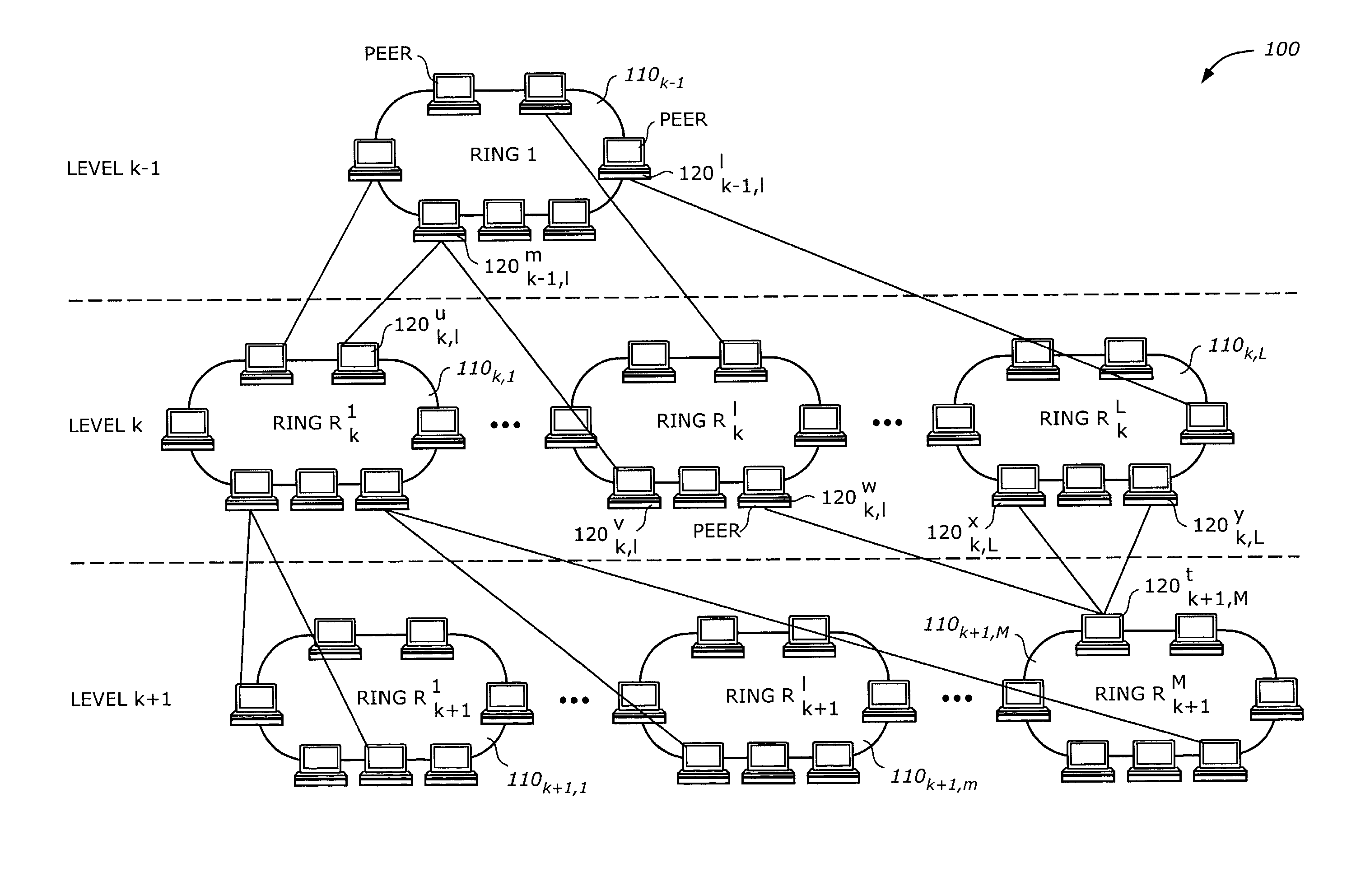 Multi-level ring peer-to-peer network structure for peer and object discovery