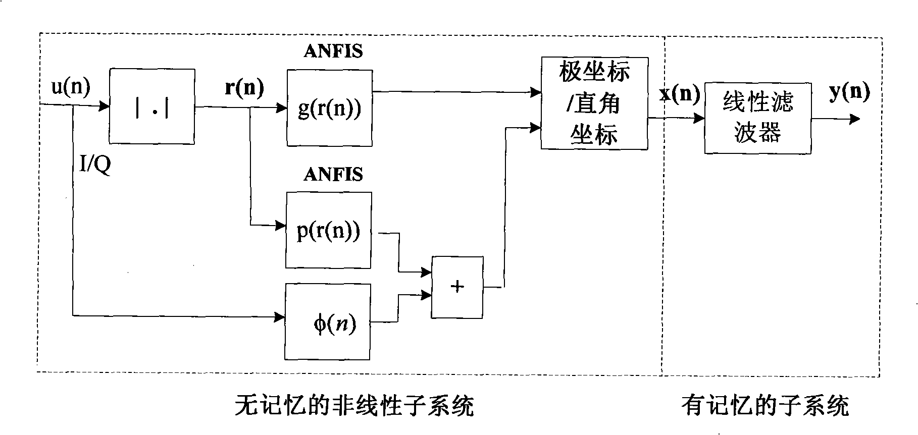 Power amplifier predistortion method of Hammerstein model based on fuzzy neural network