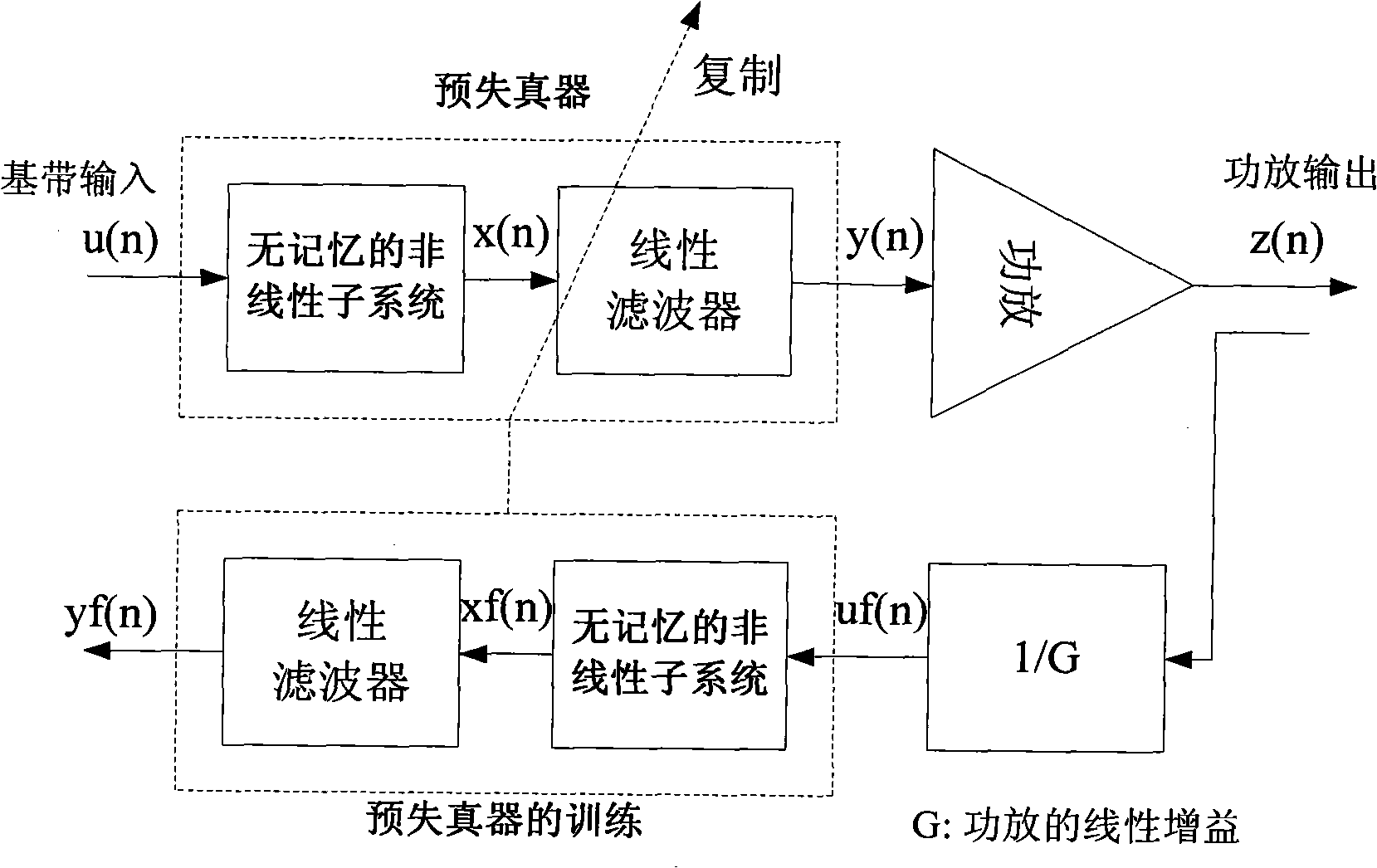 Power amplifier predistortion method of Hammerstein model based on fuzzy neural network