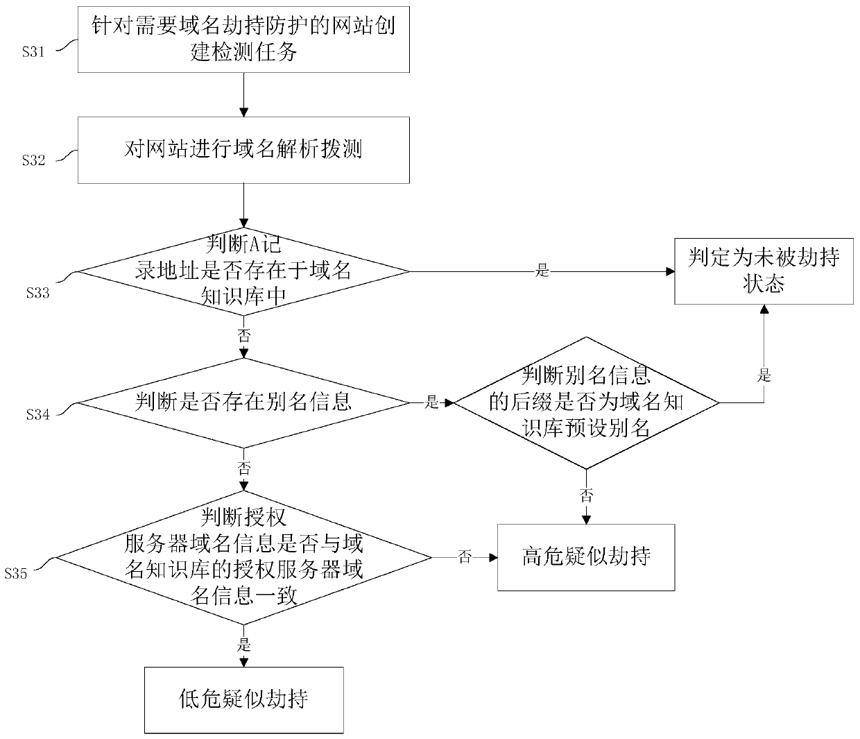 A domain name hijacking detection and linkage processing method and system