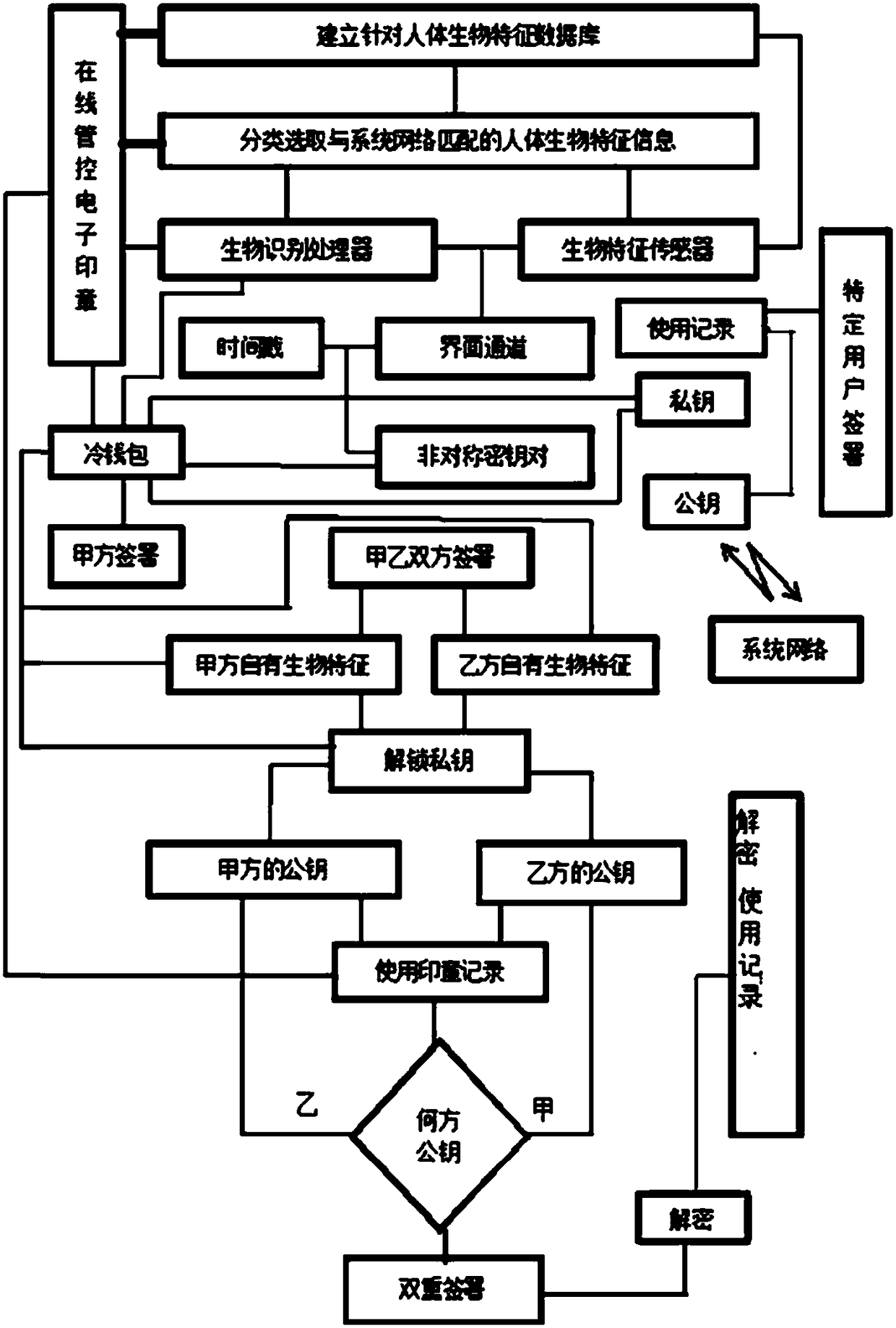 Stamp system with biological recognition device, and preparation method