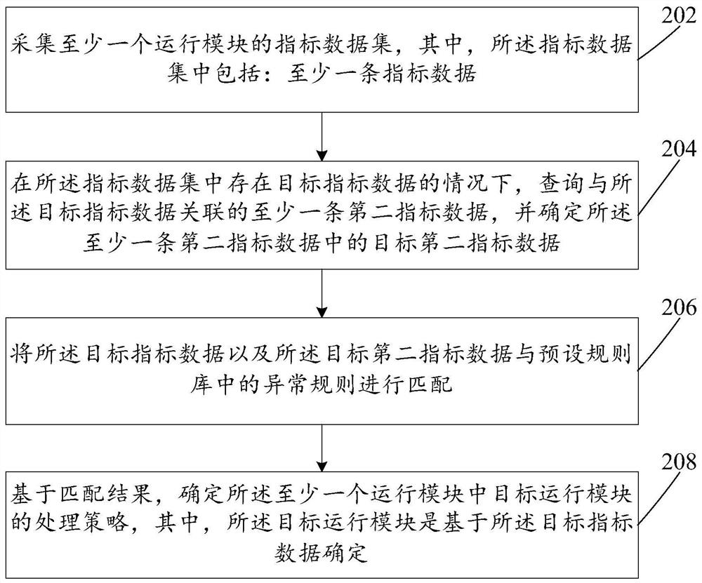 Data processing method and device