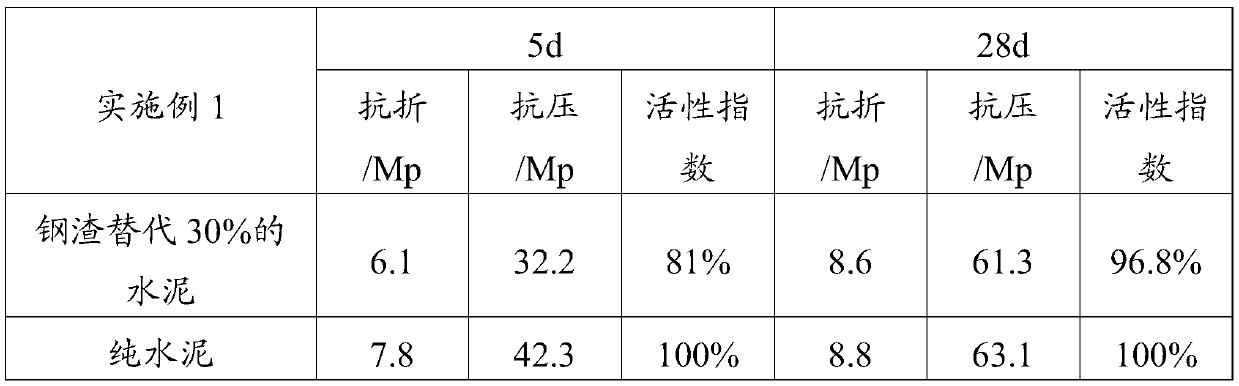 Method for modifying steel slag