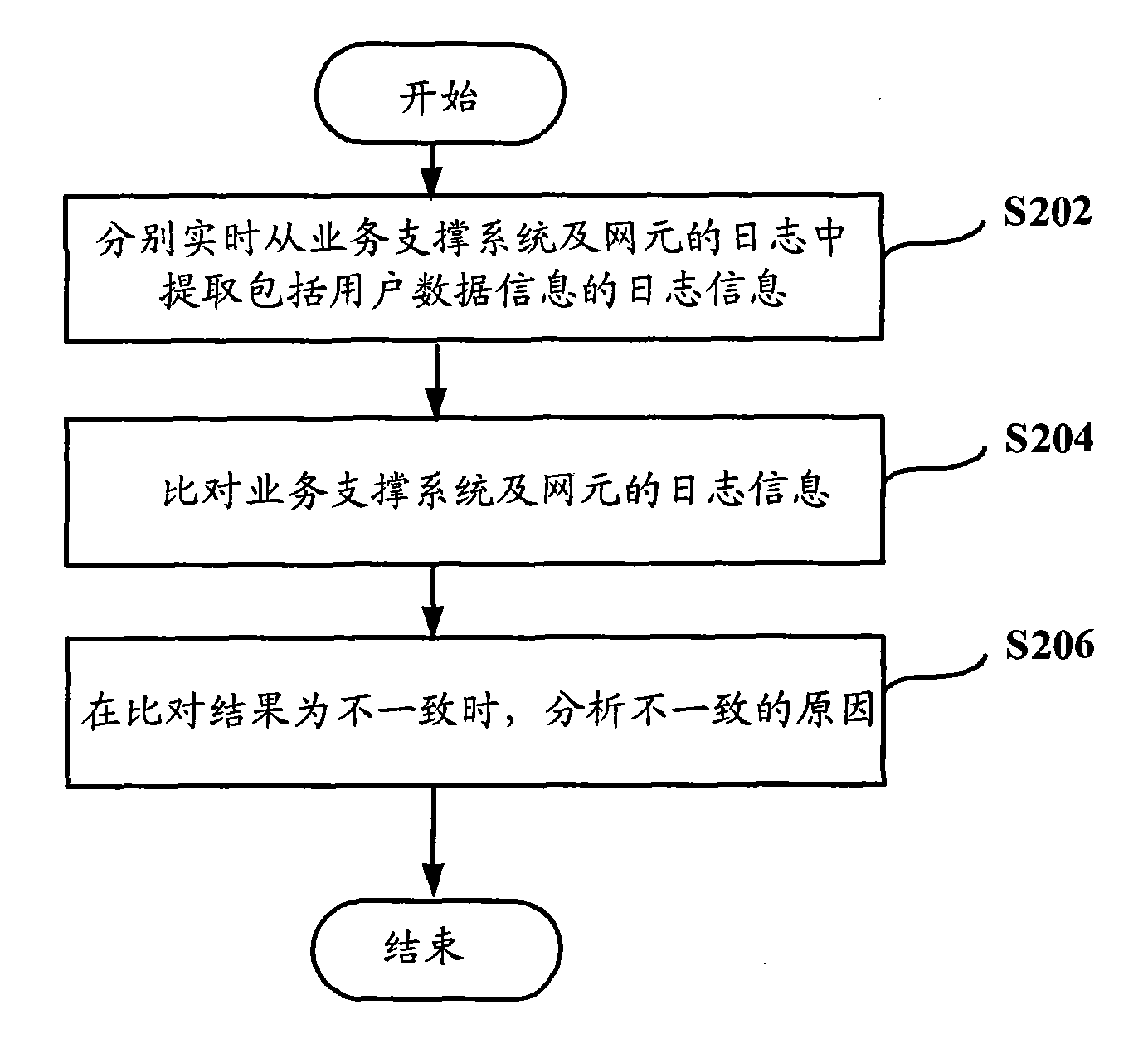 Method and device for checking user data consistency