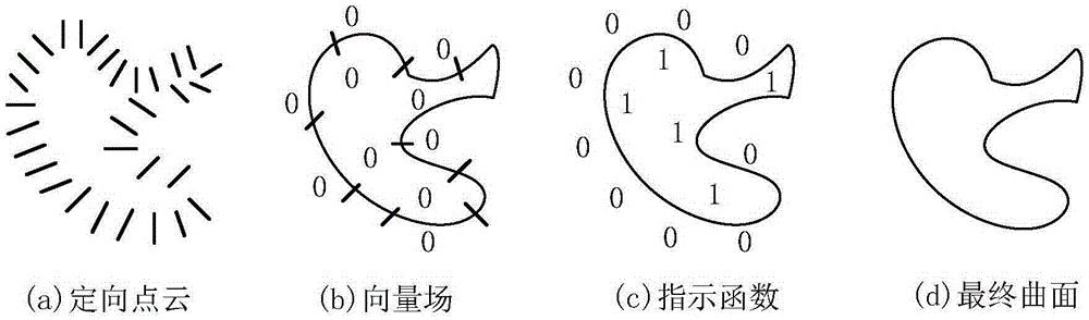 Complex structure point cloud processing algorithm bases on Poisson reconstruction