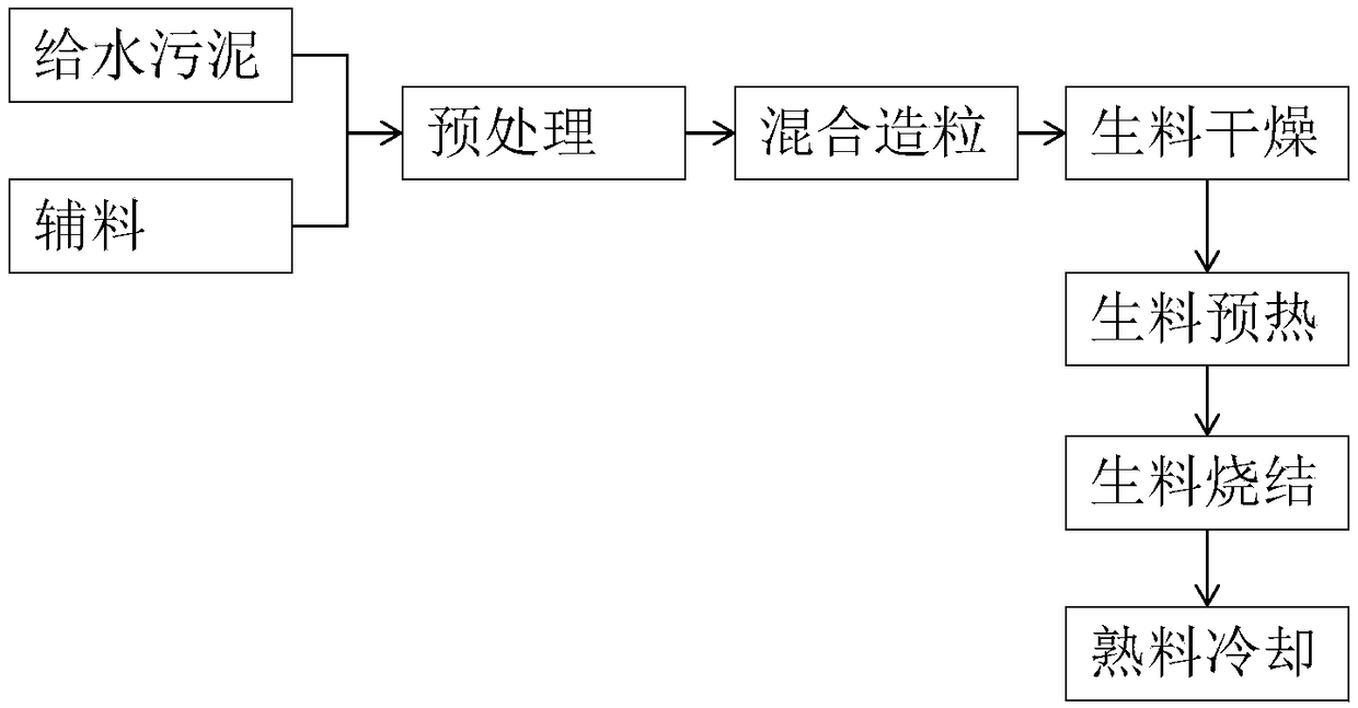 Preparation method of aluminum sludge ceramsite