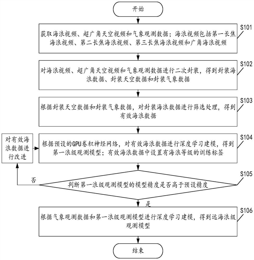 Ocean wave level observation model training method and system