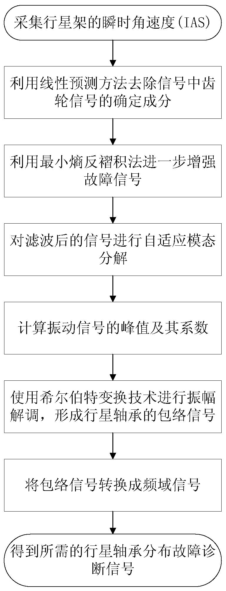 Planetary bearing distributed fault diagnosis and analysis method based on instantaneous angular velocity