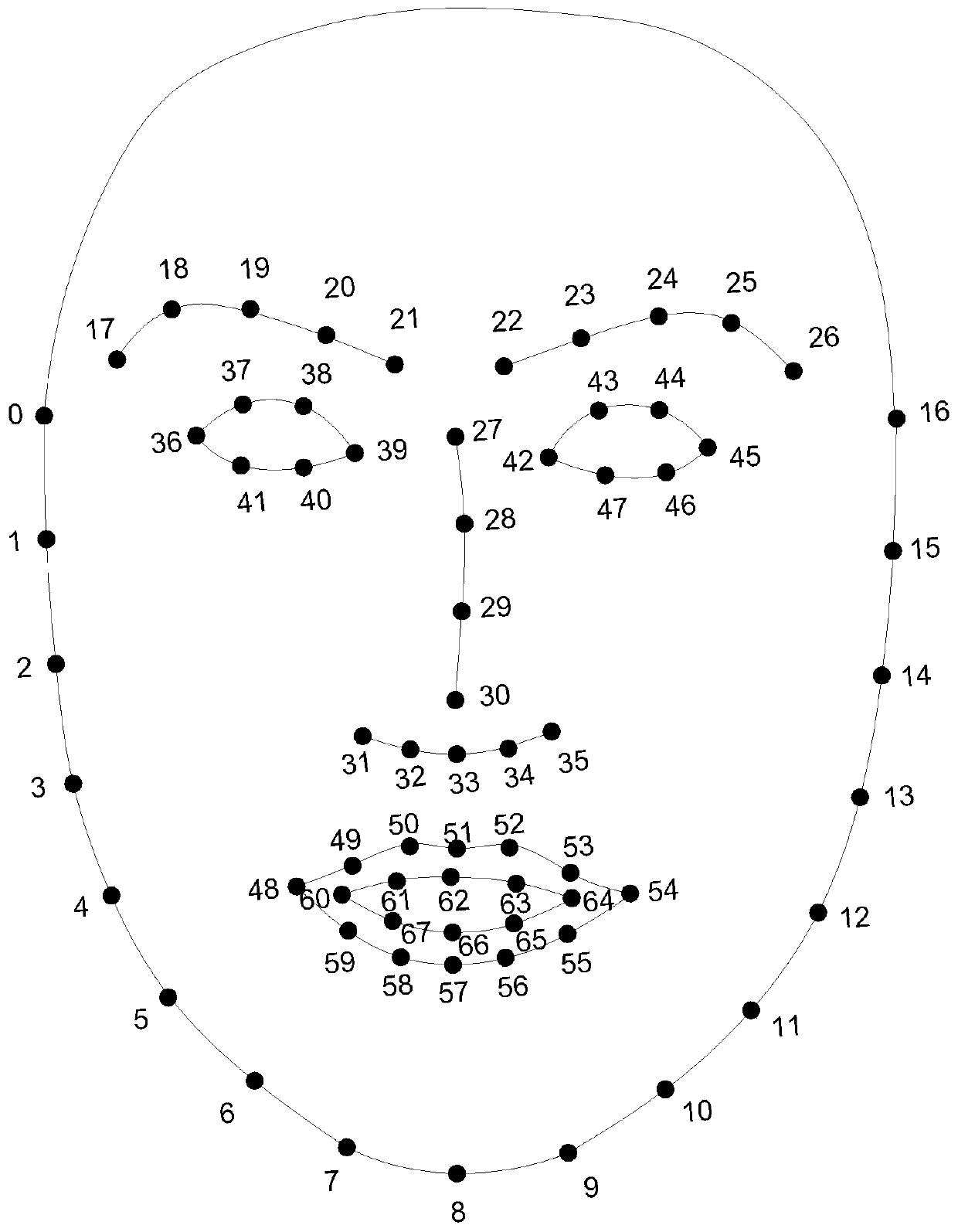 A Fatigue Detection Method Based on Key Point Information of Eyebrows and Eyes