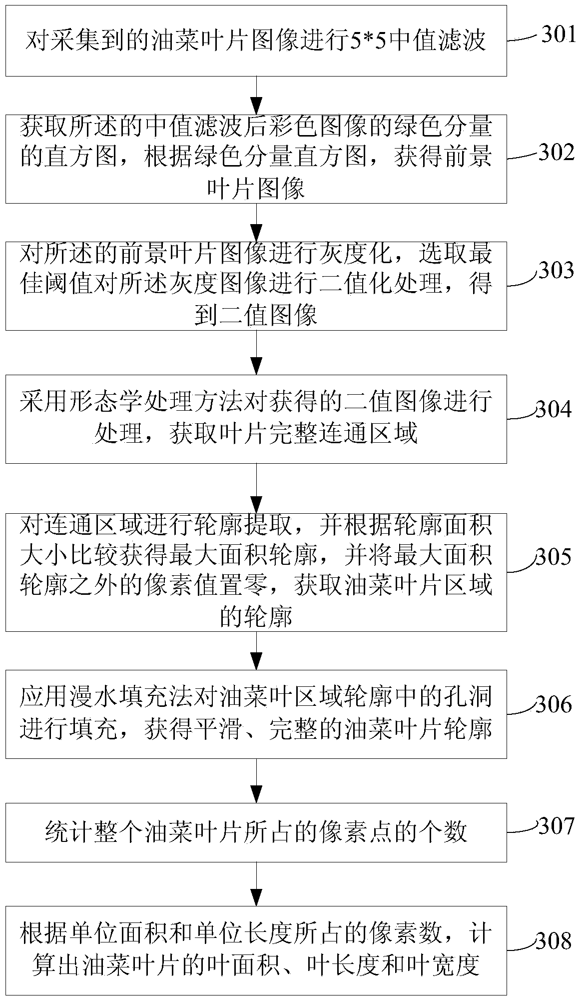 Method, device and system for measuring oilseed rape laminae and forms of sclerotium scabs synchronously