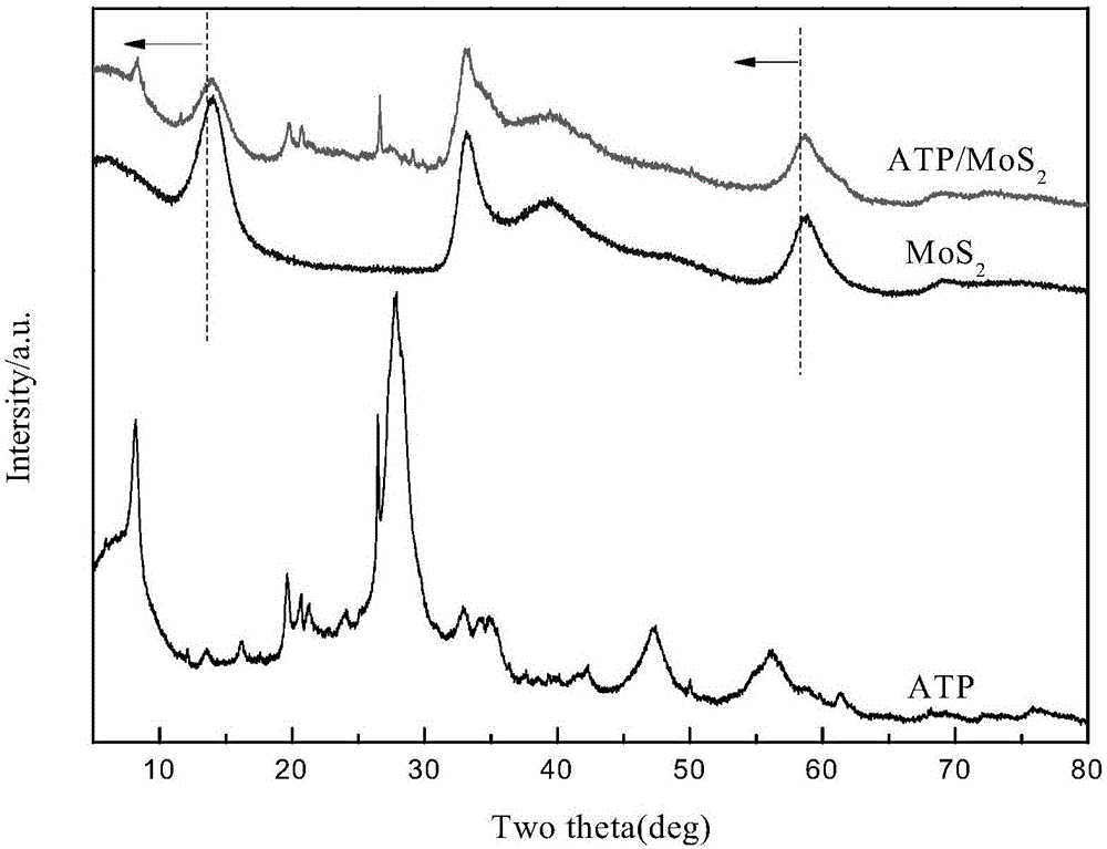 Preparation method and application of attapulgite/molybdenum sulfide composite material