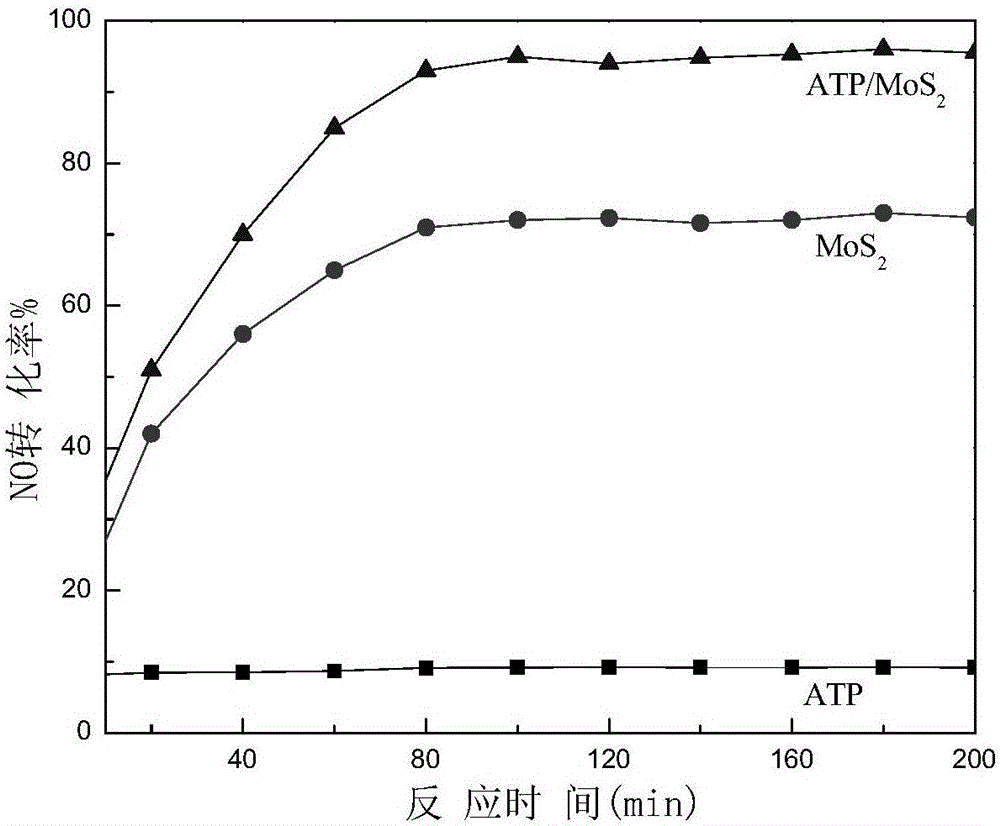 Preparation method and application of attapulgite/molybdenum sulfide composite material