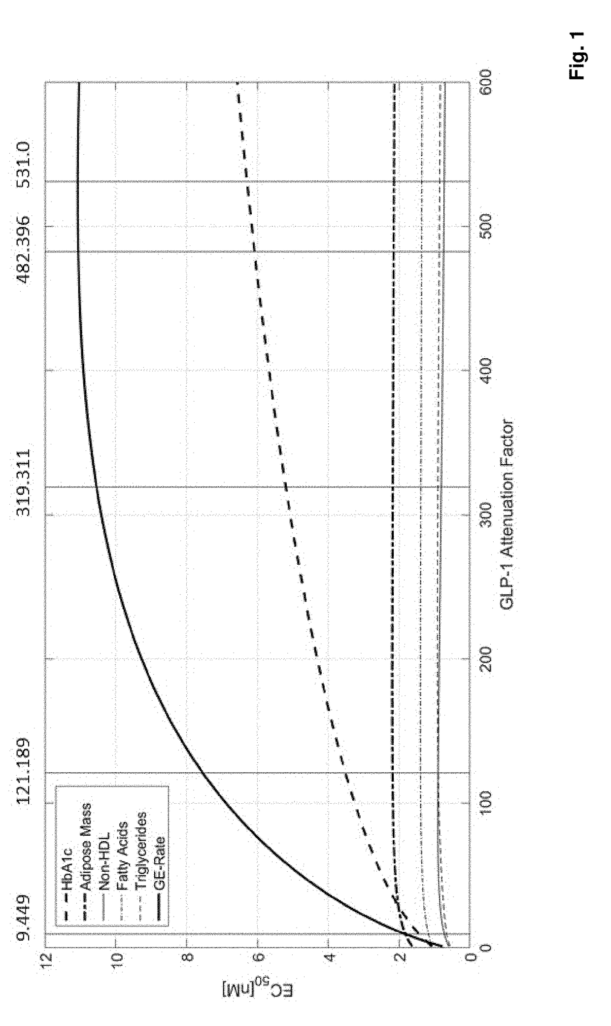 Fgf21 compound / glp-1r agonist combinations with optimized activity ratio