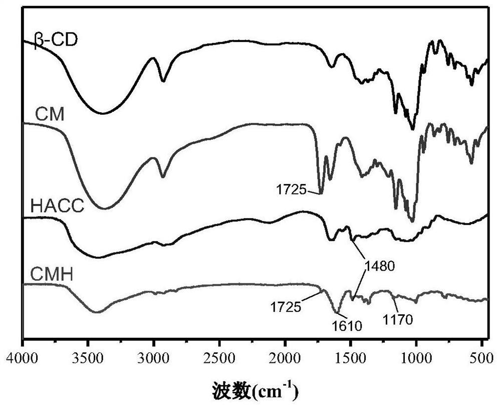 A nanoemulsion drug carrier and its preparation method and application