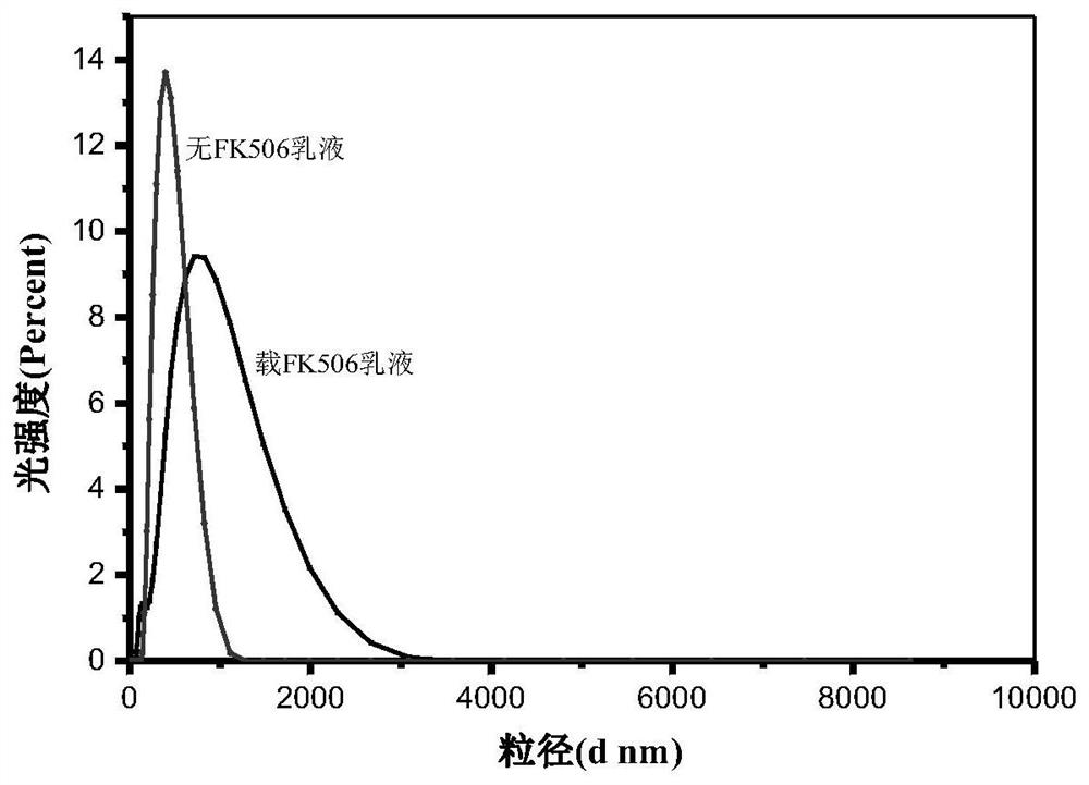 A nanoemulsion drug carrier and its preparation method and application