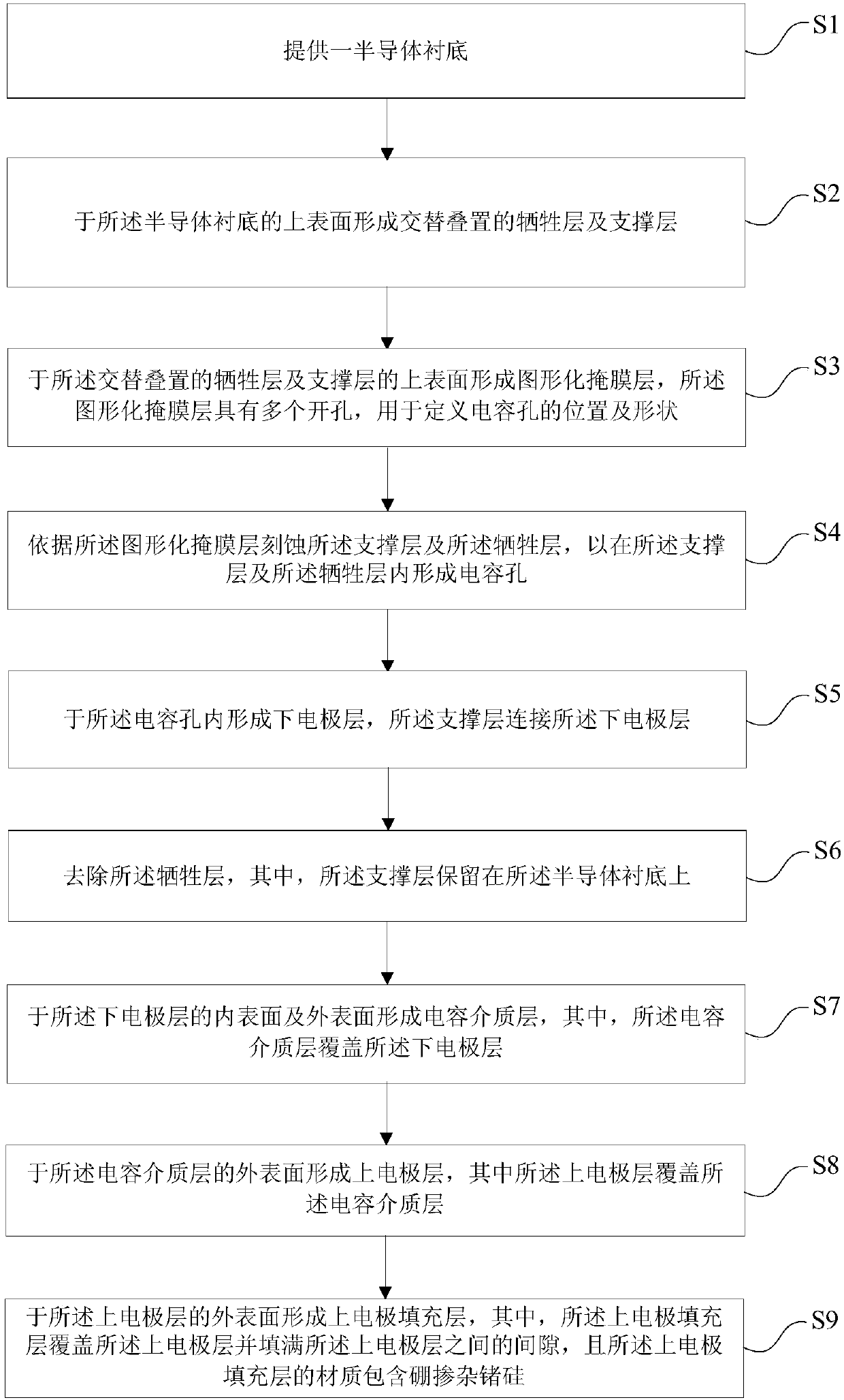 Capacitor array structure and manufacture method thereof