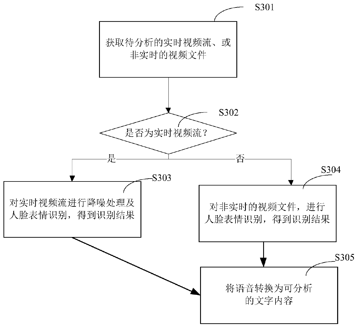 Semantic analysis method and device, electronic equipment and storage medium