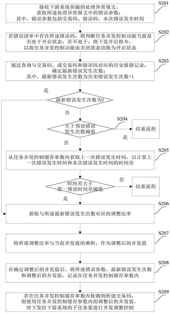 Task concurrency control method and device