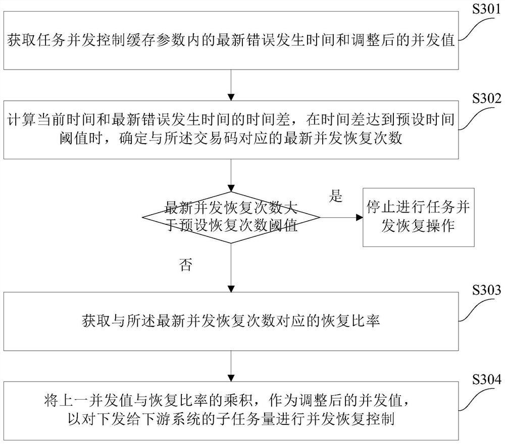 Task concurrency control method and device