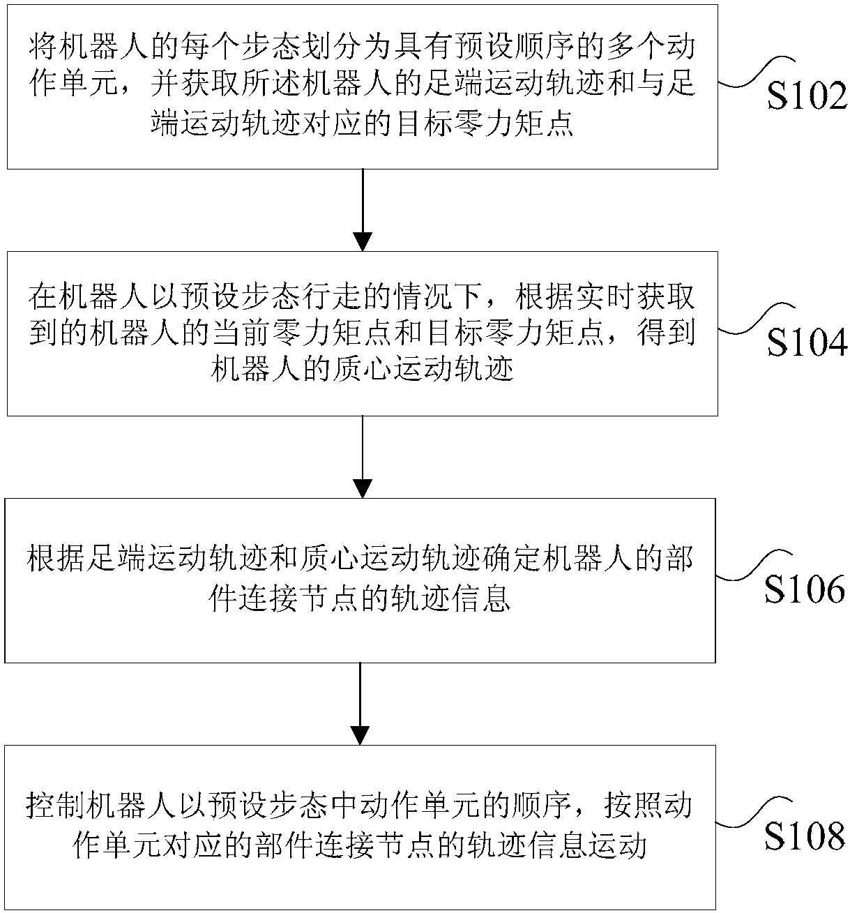 Gait control method and device of multi-legged robot and robot