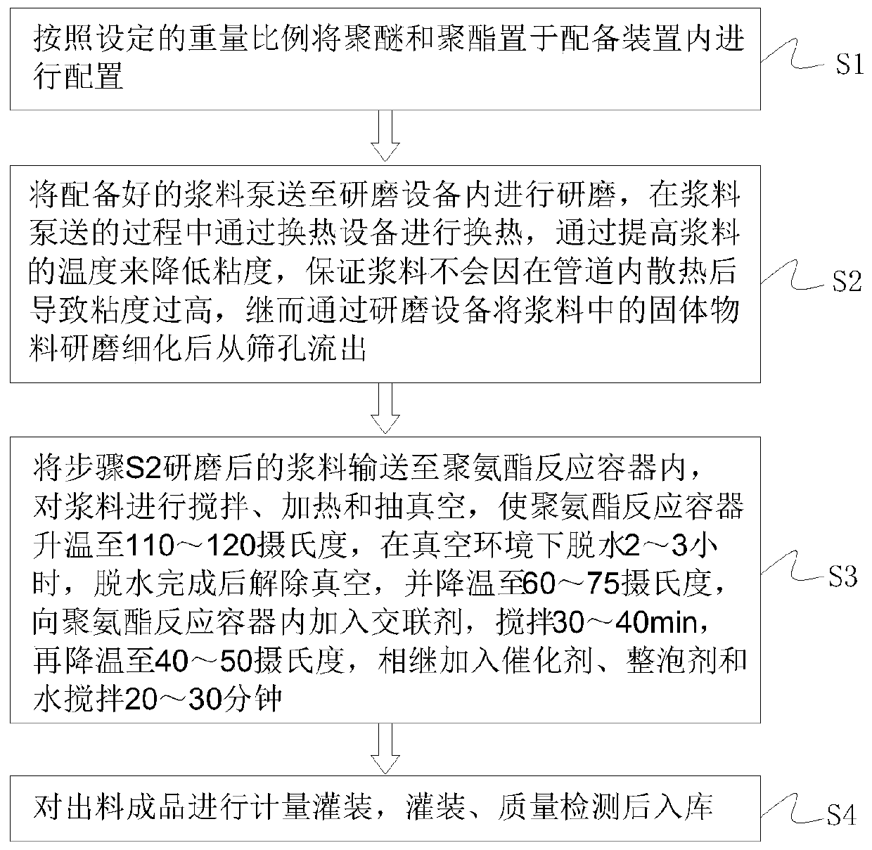 Polyurethane composition for wood-like spraying all-water foaming system as well as preparation method and equipment