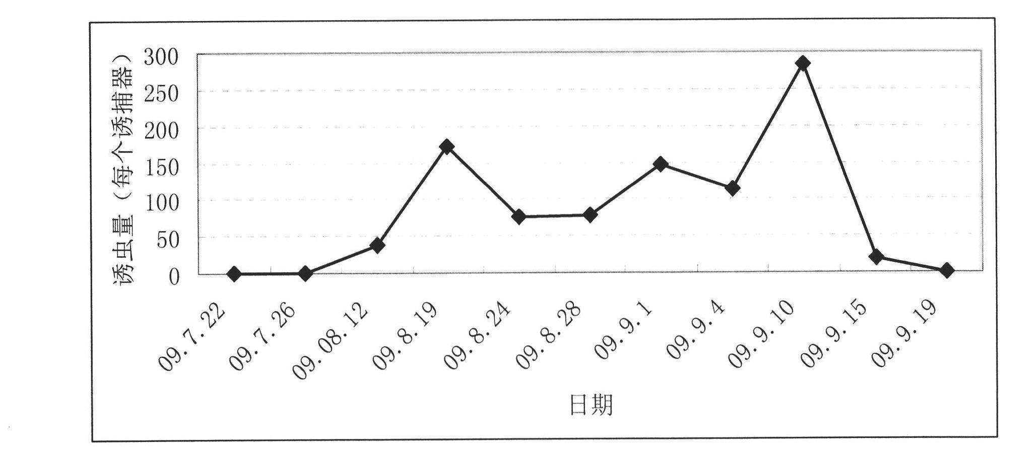 Sex pheromone composition for luring citrus leaf miner and luring core thereof