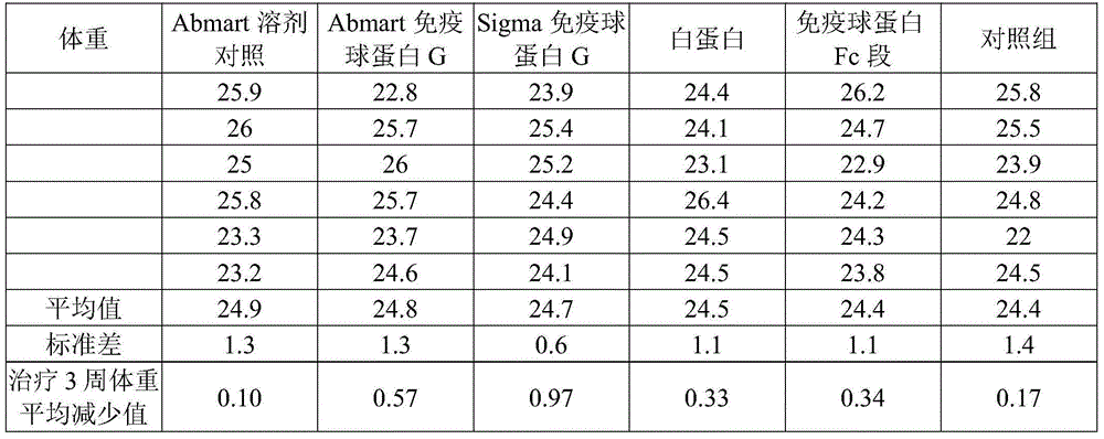 Medicine composition treating obesity and application of medicine composition